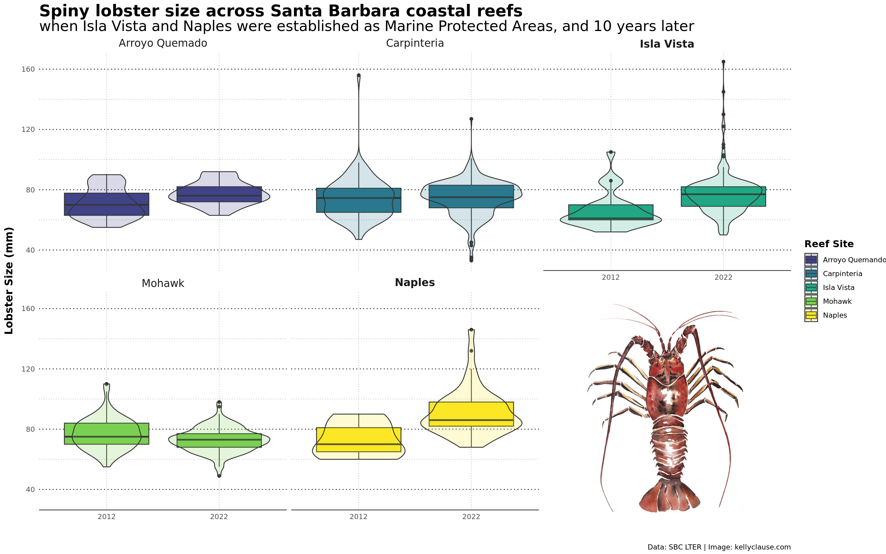 Lobster Plot